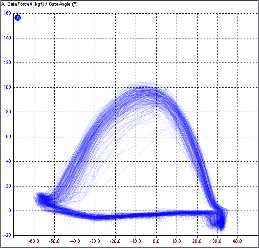 XY View plotted by channel, trace only