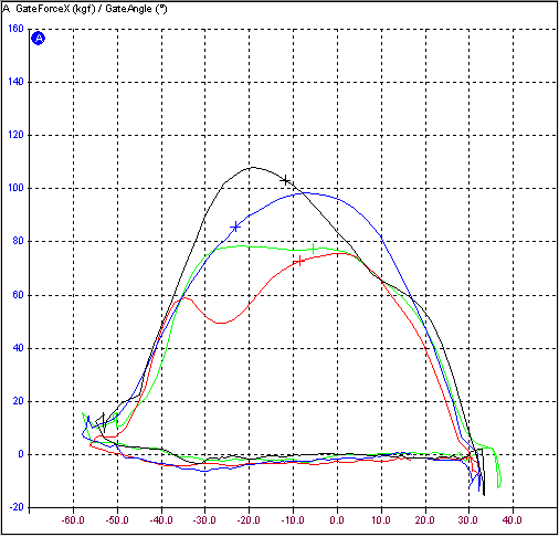 XY View plotted by channel, current stroke only