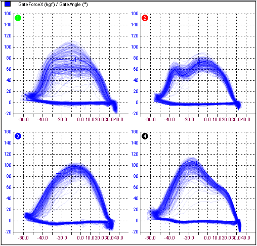 XY View plotted by rower