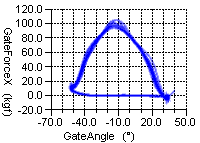 Plot of force vs angle